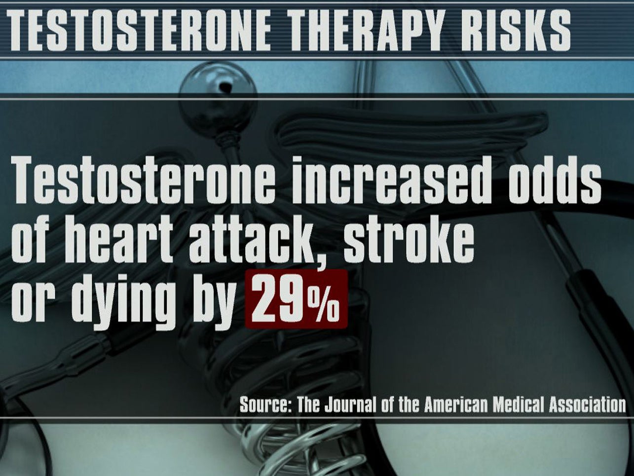 Testosterone therapy increases risk of heart attack, stroke or death by