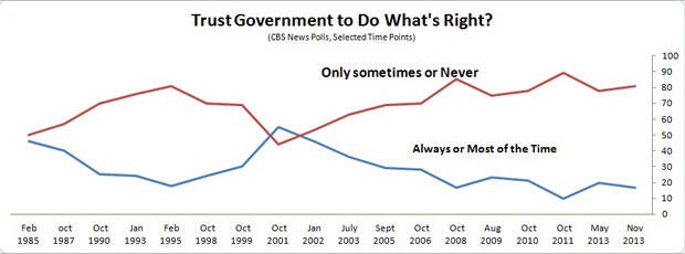 highlander_trust_gov_trend_line.jpg