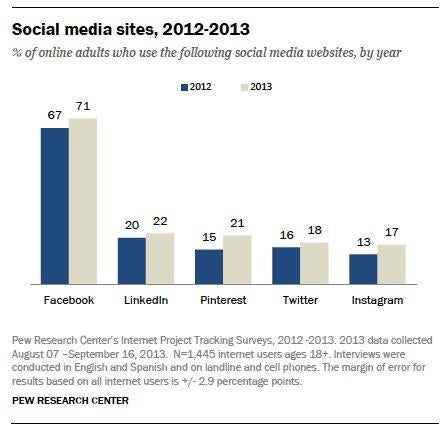 Pew social media sites.jpg