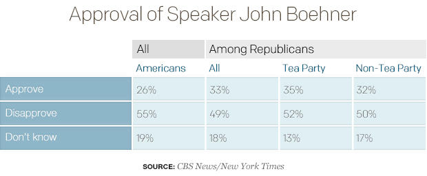 Approval of Speaker John Boehner