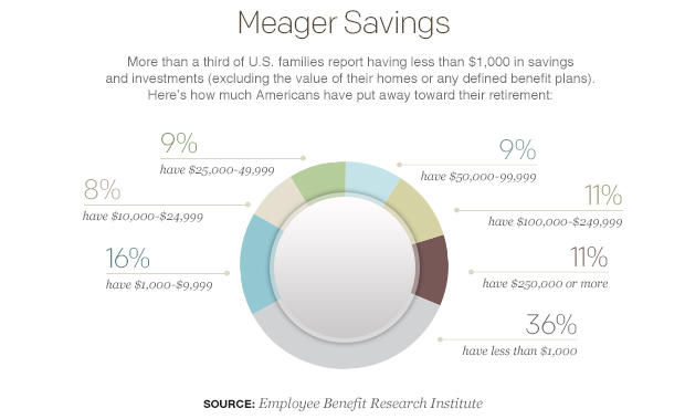 How much does the average person save for retirement?