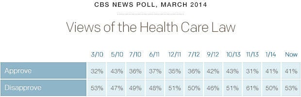 poll-healthcareviews-cbsnews-0314-full.jpg