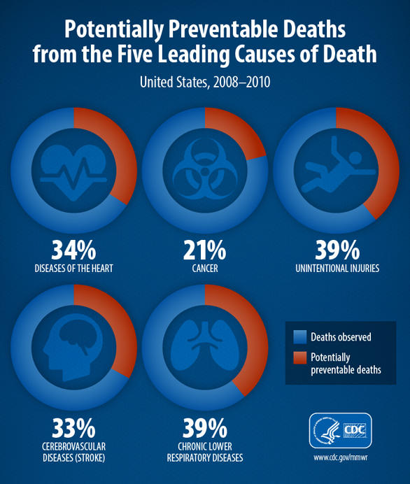 Thousands Of Premature Deaths Could Be Prevented, CDC Says - CBS News