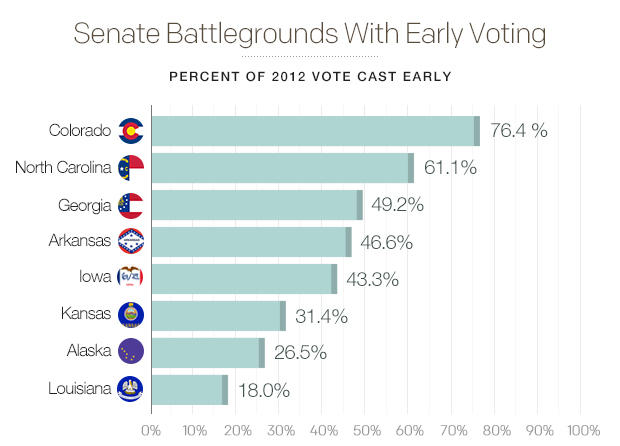 Most States Aren't Waiting Until Election Day To Start Voting - CBS News