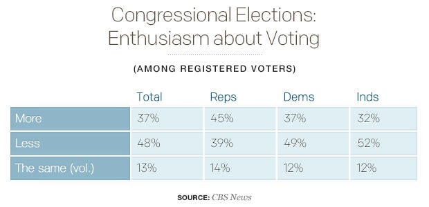 congressional-elections-enthusiasm-about-voting.jpg