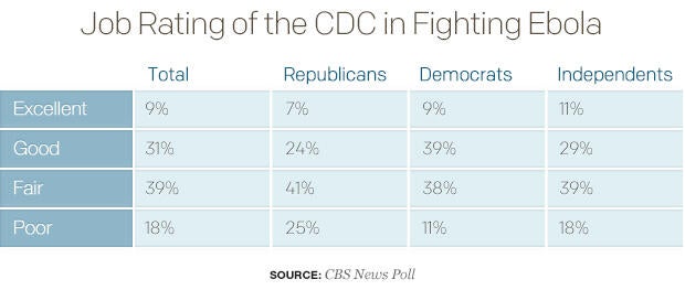 job-rating-of-the-cdc-in-fighting-ebolatable-2.jpg