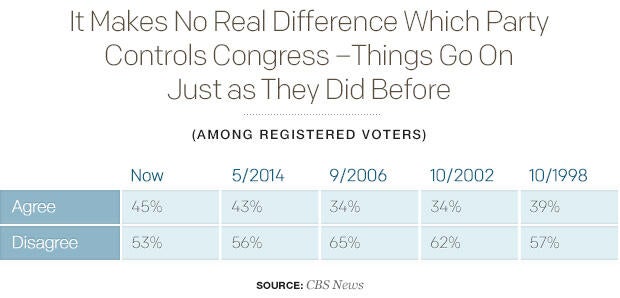 it-makes-no-real-difference-which-party-controls-congress-things-go-on-just-as-they-did-before.jpg