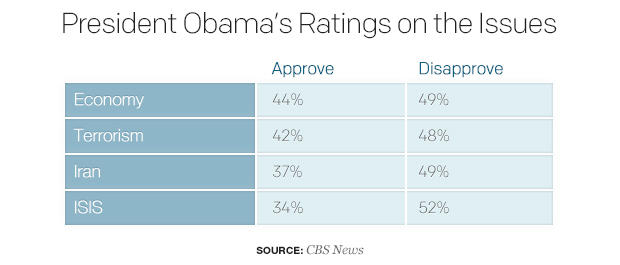 president-obamas-ratings-on-the-issues.jpg