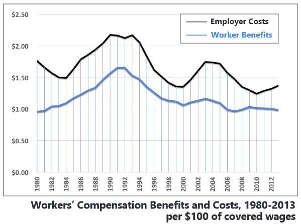 workers-comp-benefits-costs-graph.jpg