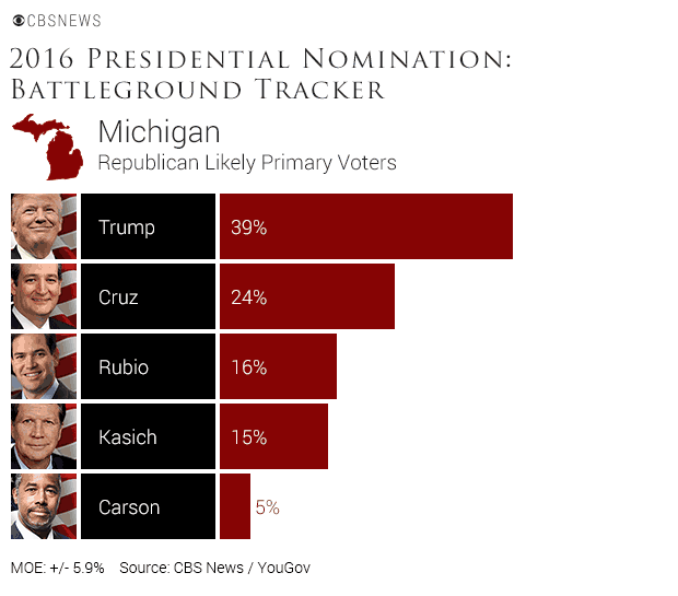 Battleground Tracker Poll: Donald Trump, Hillary Clinton Lead In ...