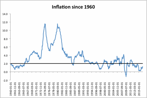 Inflation since 1960