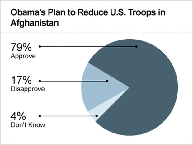 Pie Chart - Obamaâ??s Plan to Reduce U.S. Troops in Afghanistan