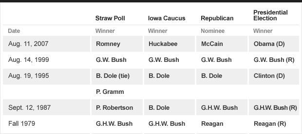 Chart - Straw Poll 1979 - 2007