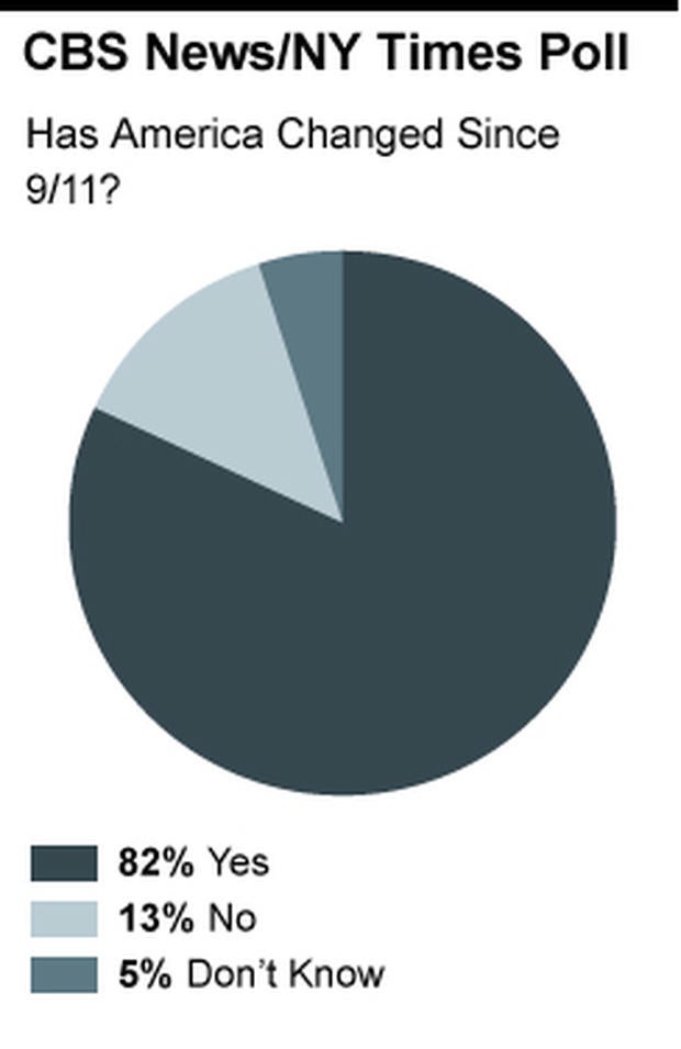 Chart - Change since 9/11