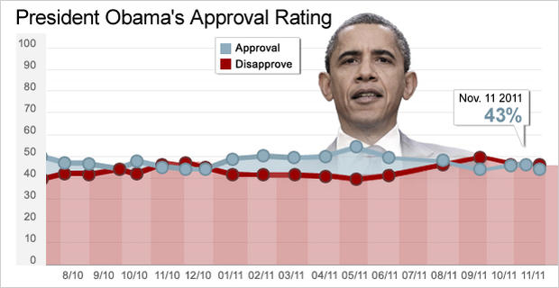 Chart - Obama Approval
