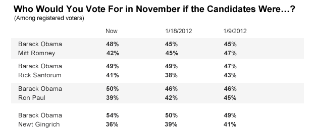 chart candidates romney obama santorum