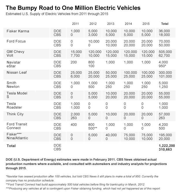 Chart - One Million Electric Vehicles
