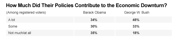 poll graphic downturn