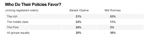 poll graphic policies favor obama romney