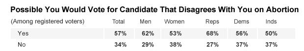 Chart - Abortion