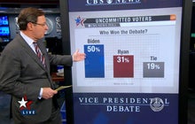 Poll: Joe Biden wins vice presidential debate