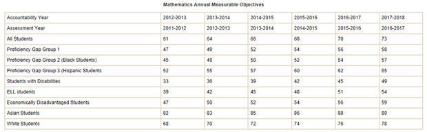 The Virginia Dept. of Education annual math objectives, as listed in VDOE news release.