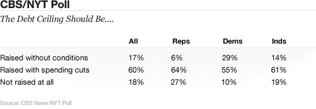 Poll Chart - Debt Ceiling