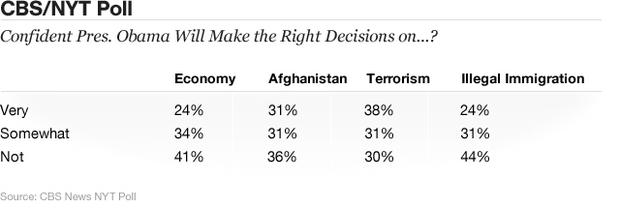 Chart - Right Decision