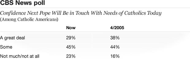 Table - Confidence in the New Pope
