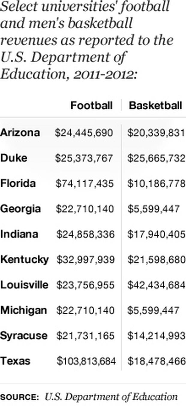 Table - Universities Sports Revenues