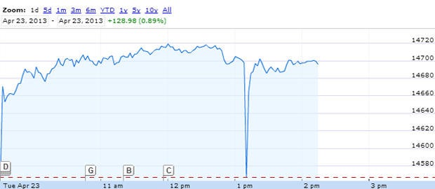 Dow Jones industrial average on April 23, 2013