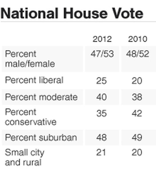 Single Issue Voters Will The Gun Debate Impact 2014 Cbs News 3700