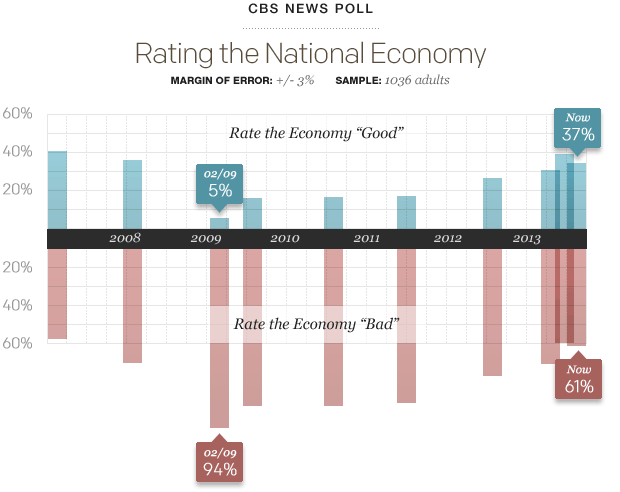 CBS News Poll: Rating the National Economy