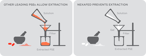Nexafed Technology