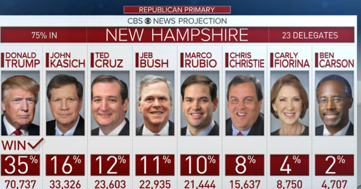 Analysis of the Republican results in New Hampshire Videos CBS News