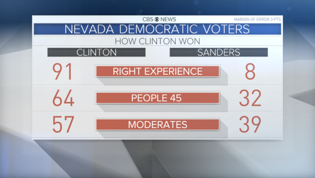 Nevada Democratic Caucuses - CBS News