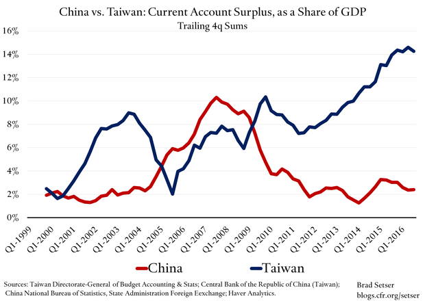 China-Taiwan Current Account Share of GDP
