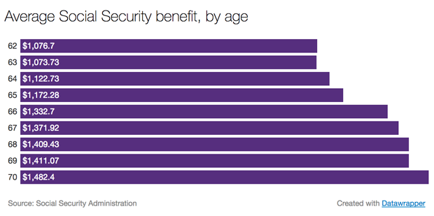 age-to-receive-full-social-security-benefits-infographic