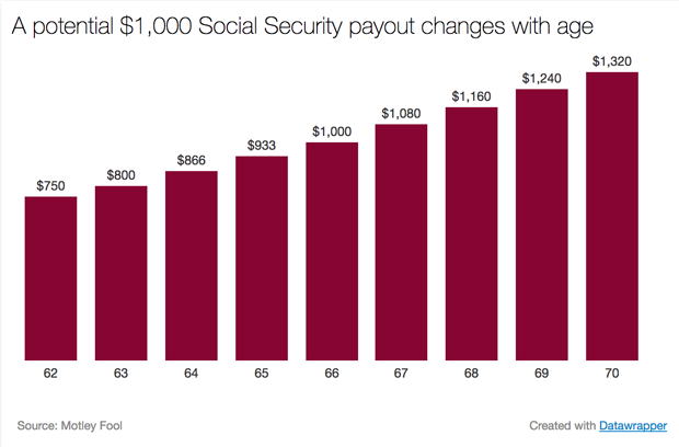 What Is The Average Social Security Benefit At Age 62