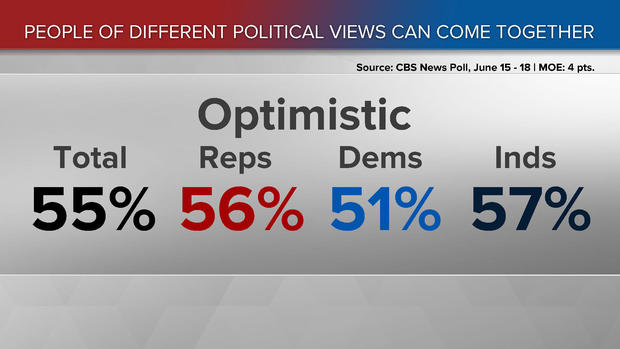 170619-cbs-news-political-views-optimism-poll.jpg