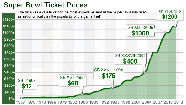 Super Bowl Ticket Prices