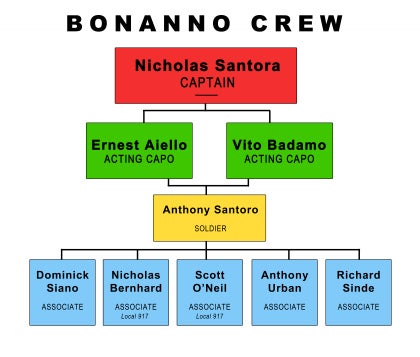 Bonanno Crime Family Indictment Names Nine In Nyc Mob Crackdown Cbs News