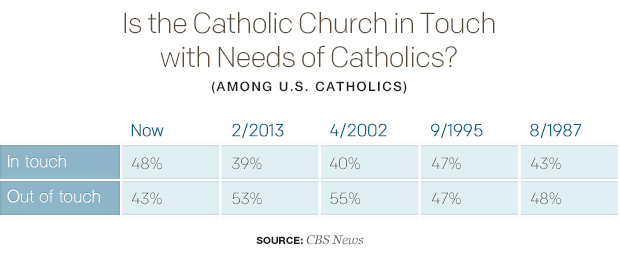 is-the-catholic-church-in-touch-with-needs-of-catholics.jpg 