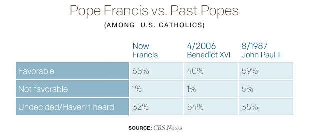 pope-francis-vs-past-popes.jpg