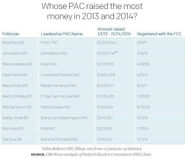 whose-pac-raised-the-most-money-in-2013-and-2014v03.jpg