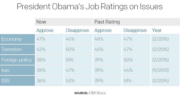 president-obamas-job-ratings-on-issues-1.jpg
