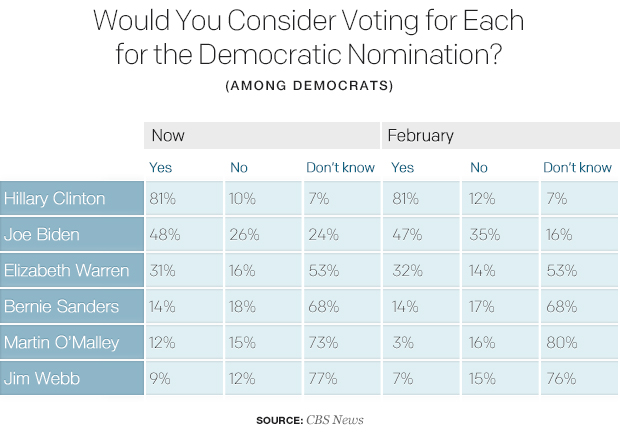 would-you-consider-voting-for-each-for-the-democratic-nomination-1.jpg 