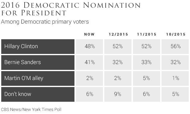 01-2016-democratic-nomination-for-president.jpg