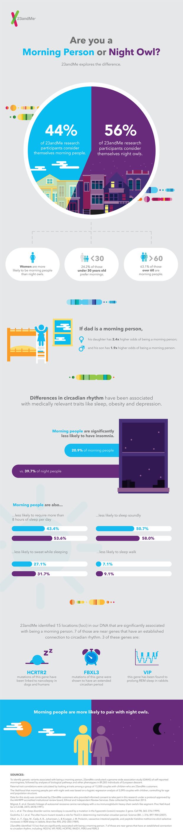 the-genetics-of-being-a-morning-person56b0d163af339.png