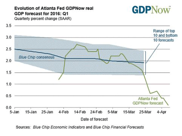 gdpnow.gif
